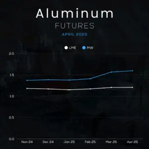 Aluminum Futures – Market Update (April 2025)