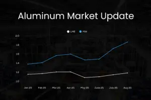 August 2025 Aluminum Futures