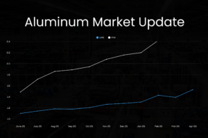 Aluminum Market Update | March 2026